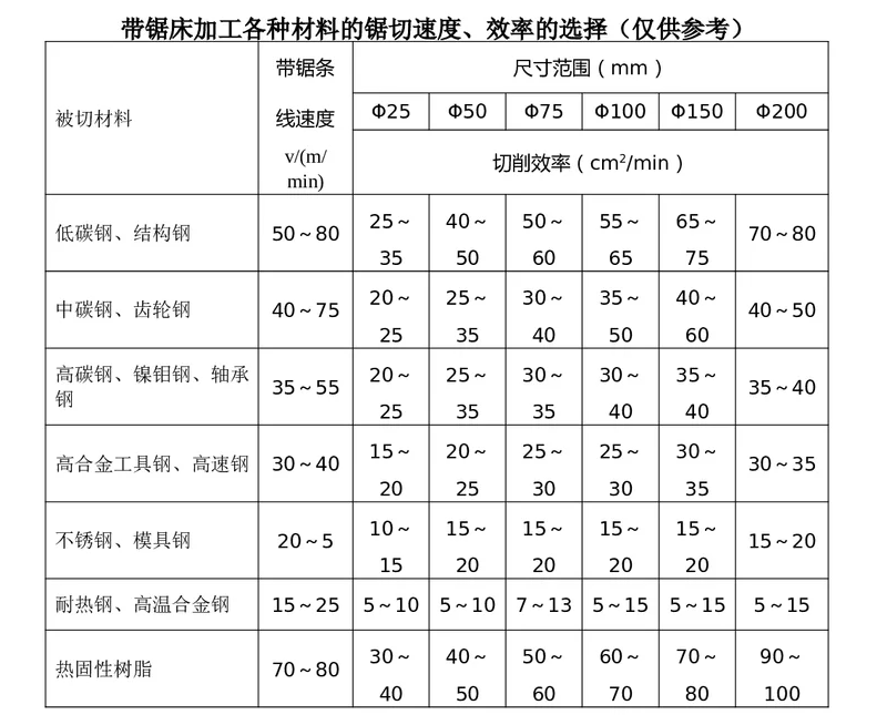 怎樣判斷合適的帶鋸條線速度？